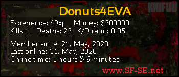 Player statistics userbar for Donuts4EVA