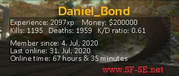Player statistics userbar for Daniel_Bond